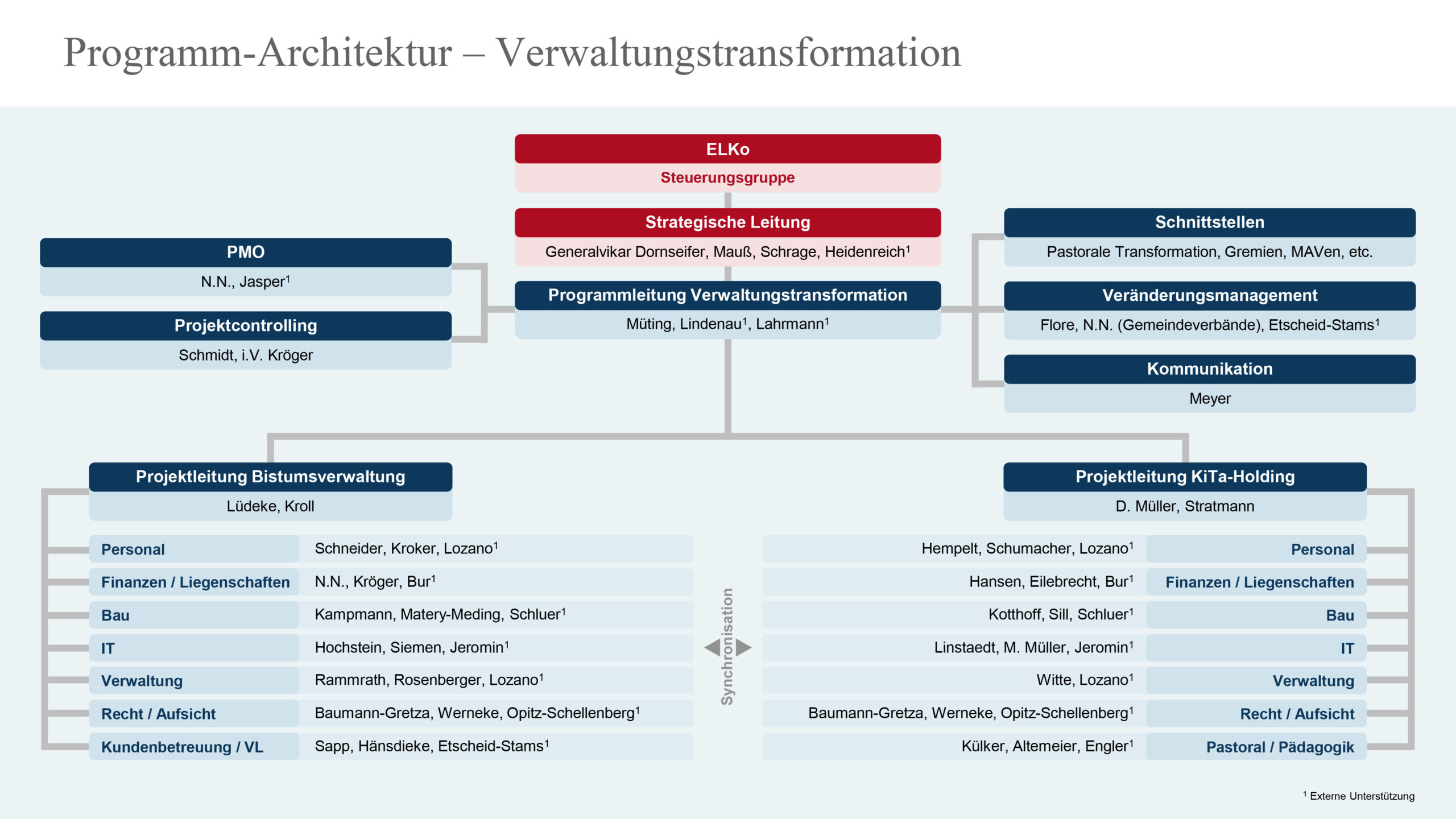 Programmstruktur Transformation der Verwaltung im Bistumsprozess