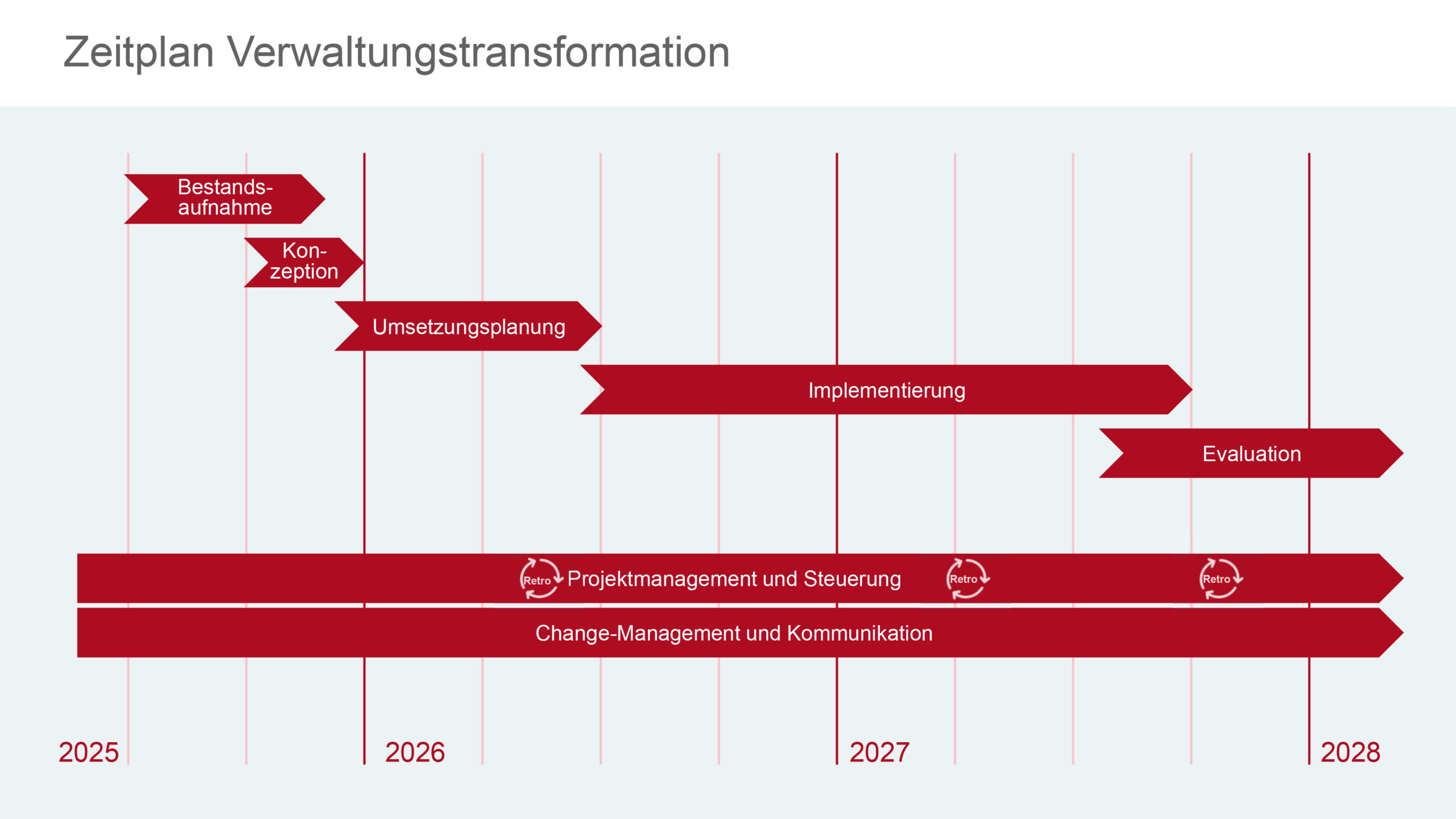 Zeitplan Verwaltungstransformation