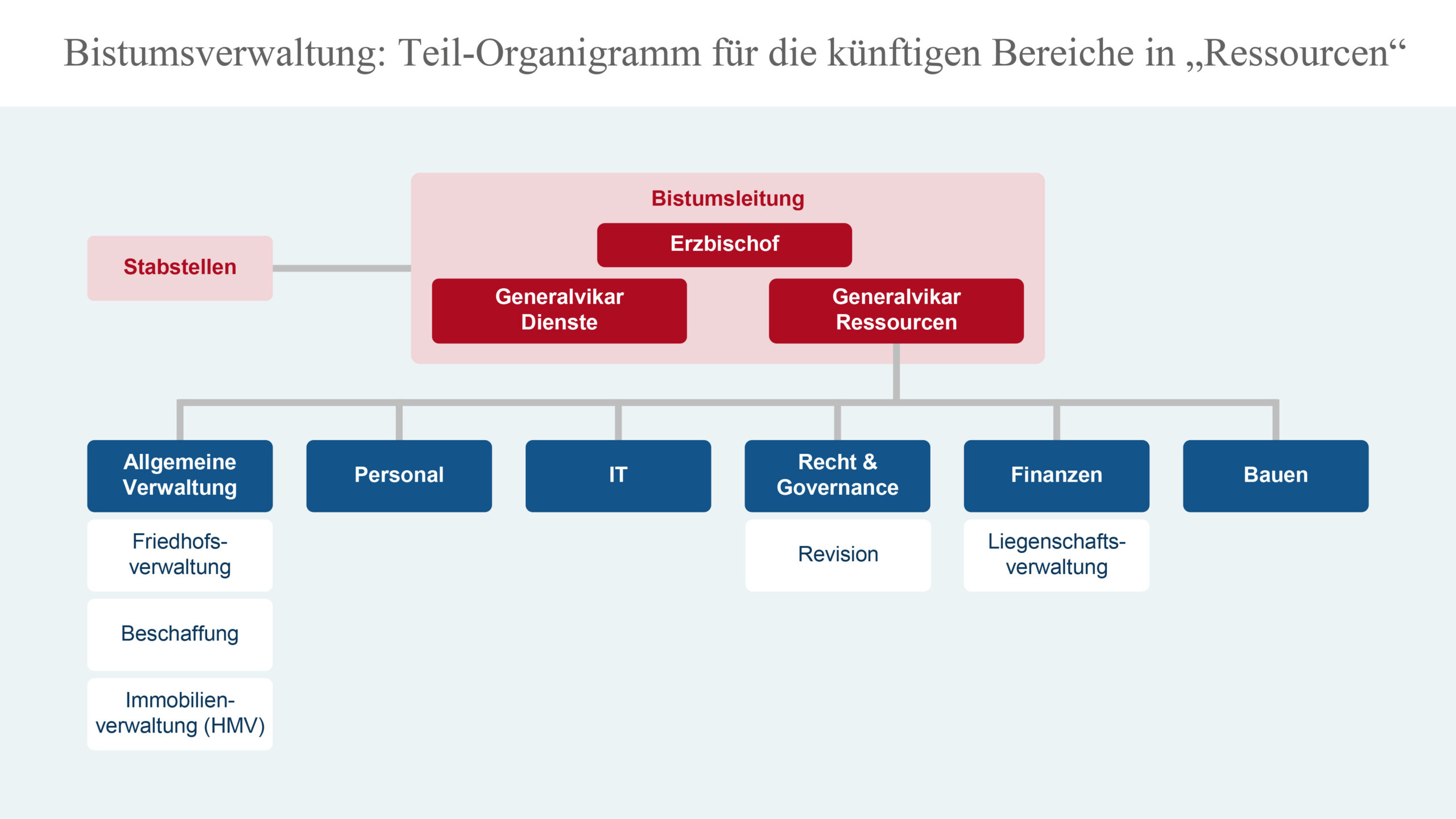 Teilorganigramm der Ressourcen-Bereiche der zukünftigen Bistumsverwaltung