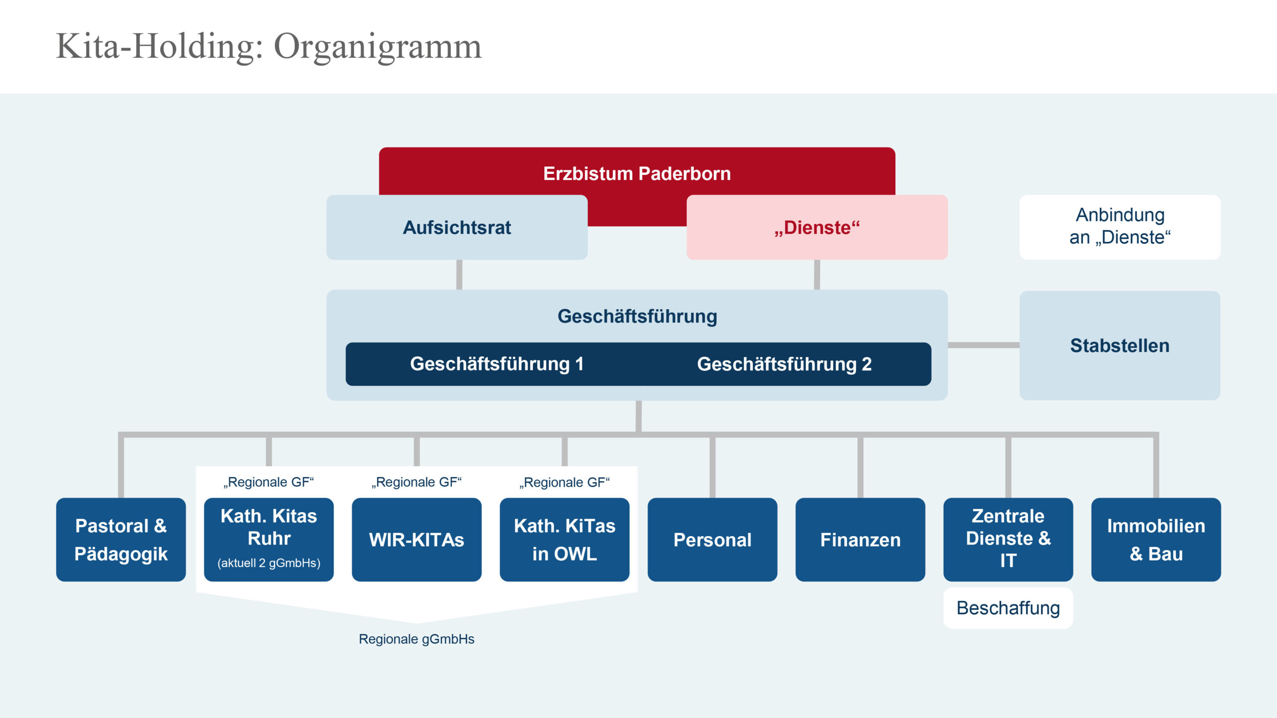 Organigramm der Kita-Holding im Erzbistum Paderborn