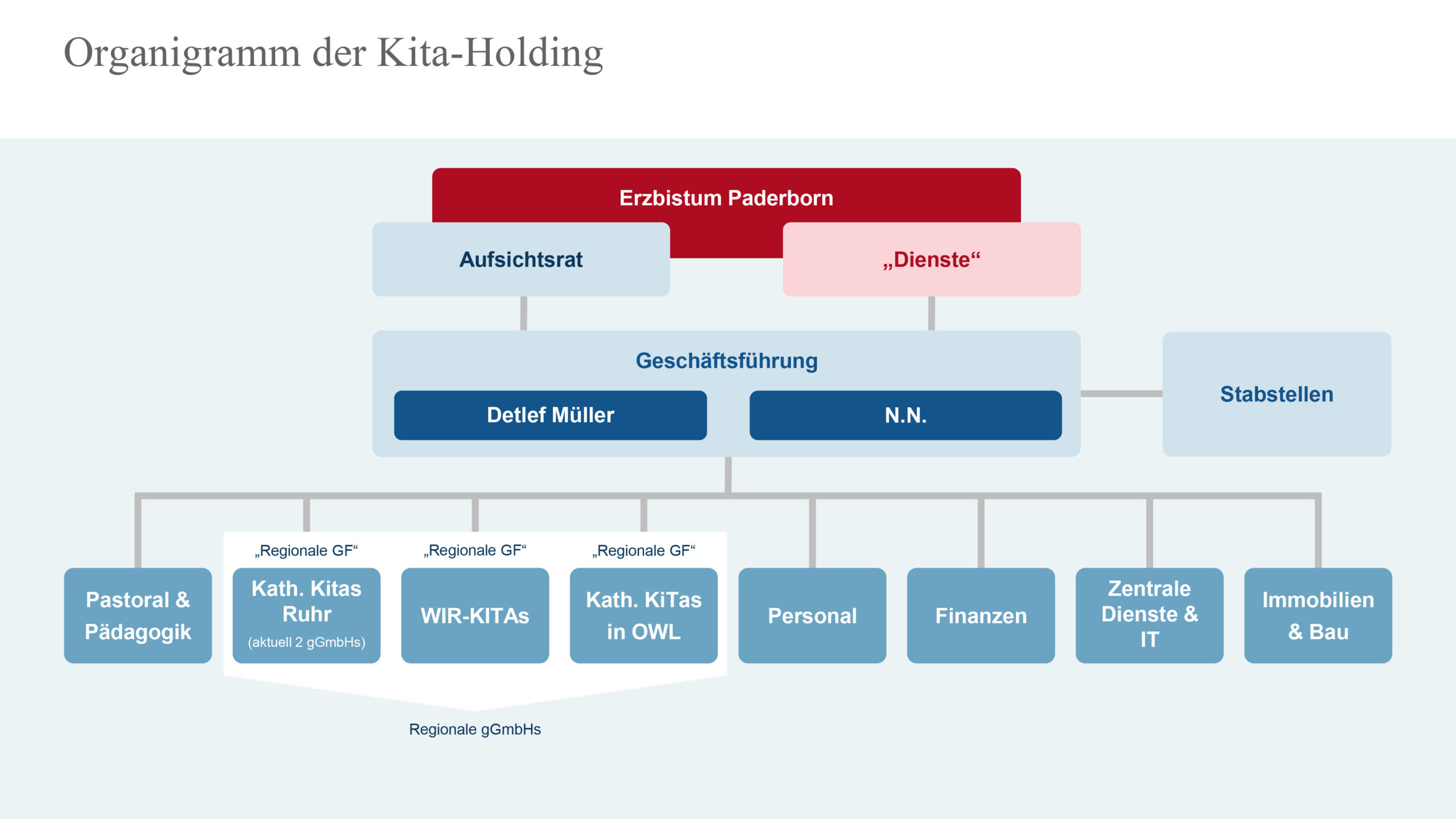 Das Organigramm der zukünftigen Kita-Holding mit Stellenbesetzungen