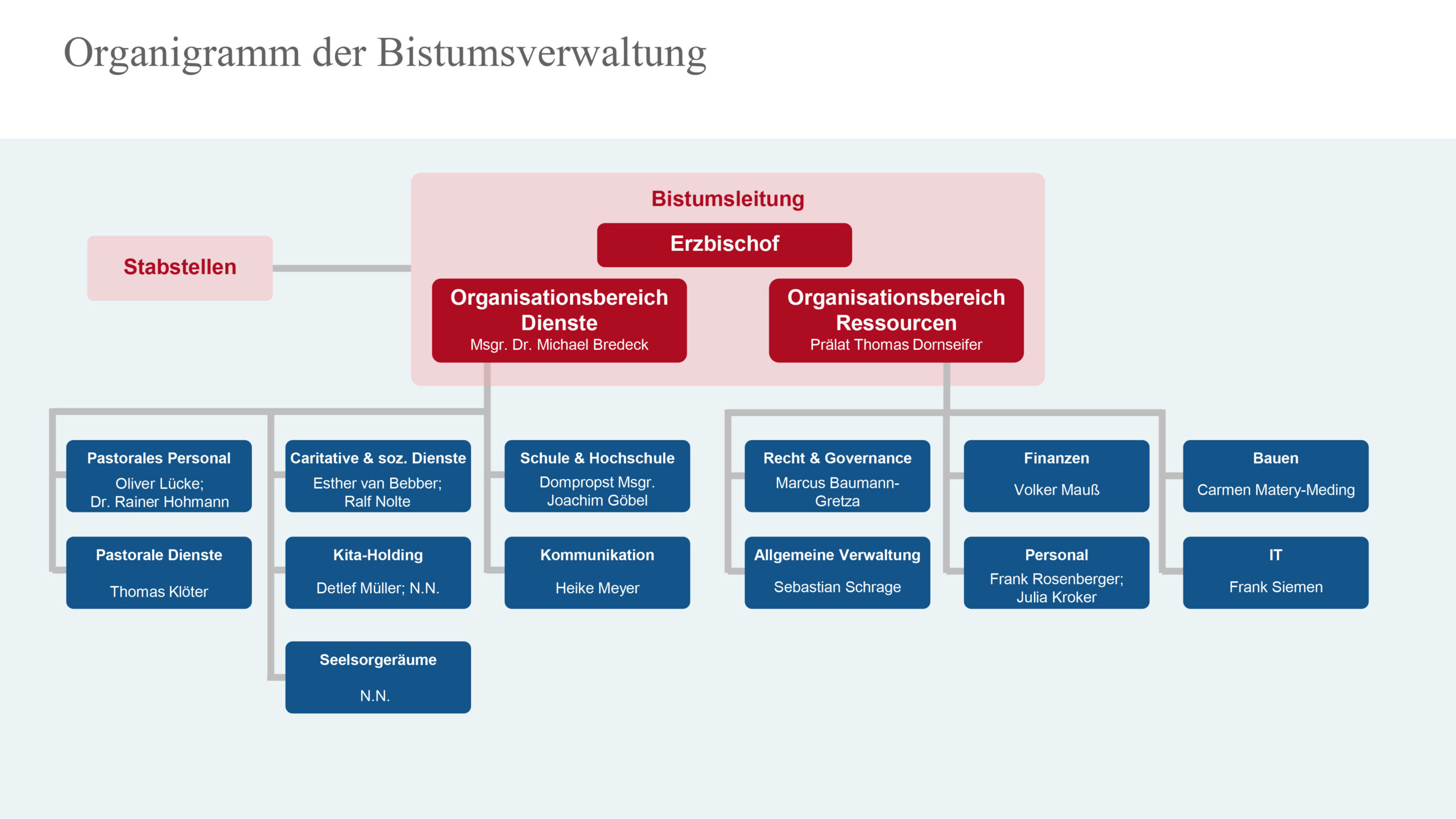 Organigramm der zukünftigen Bistumsverwaltung