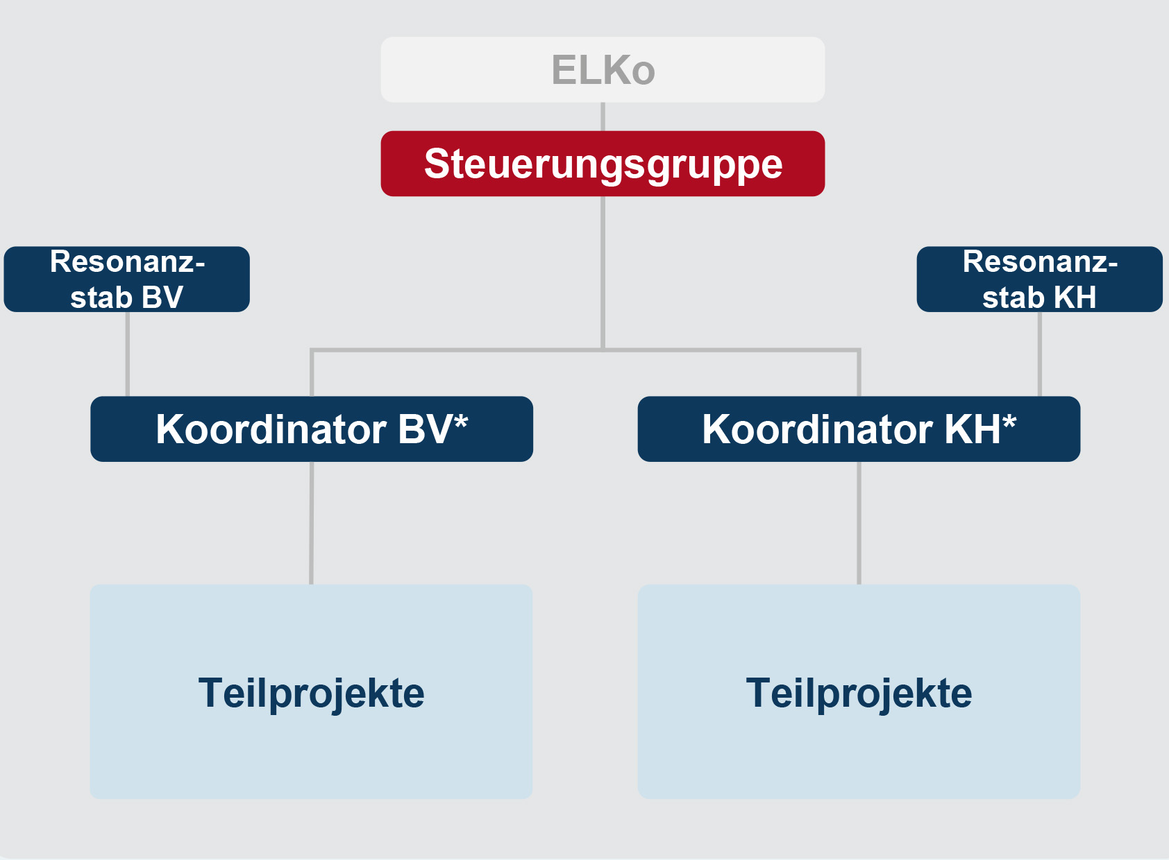 Programmarchitektur Verwaltungstransformation ab September 2026