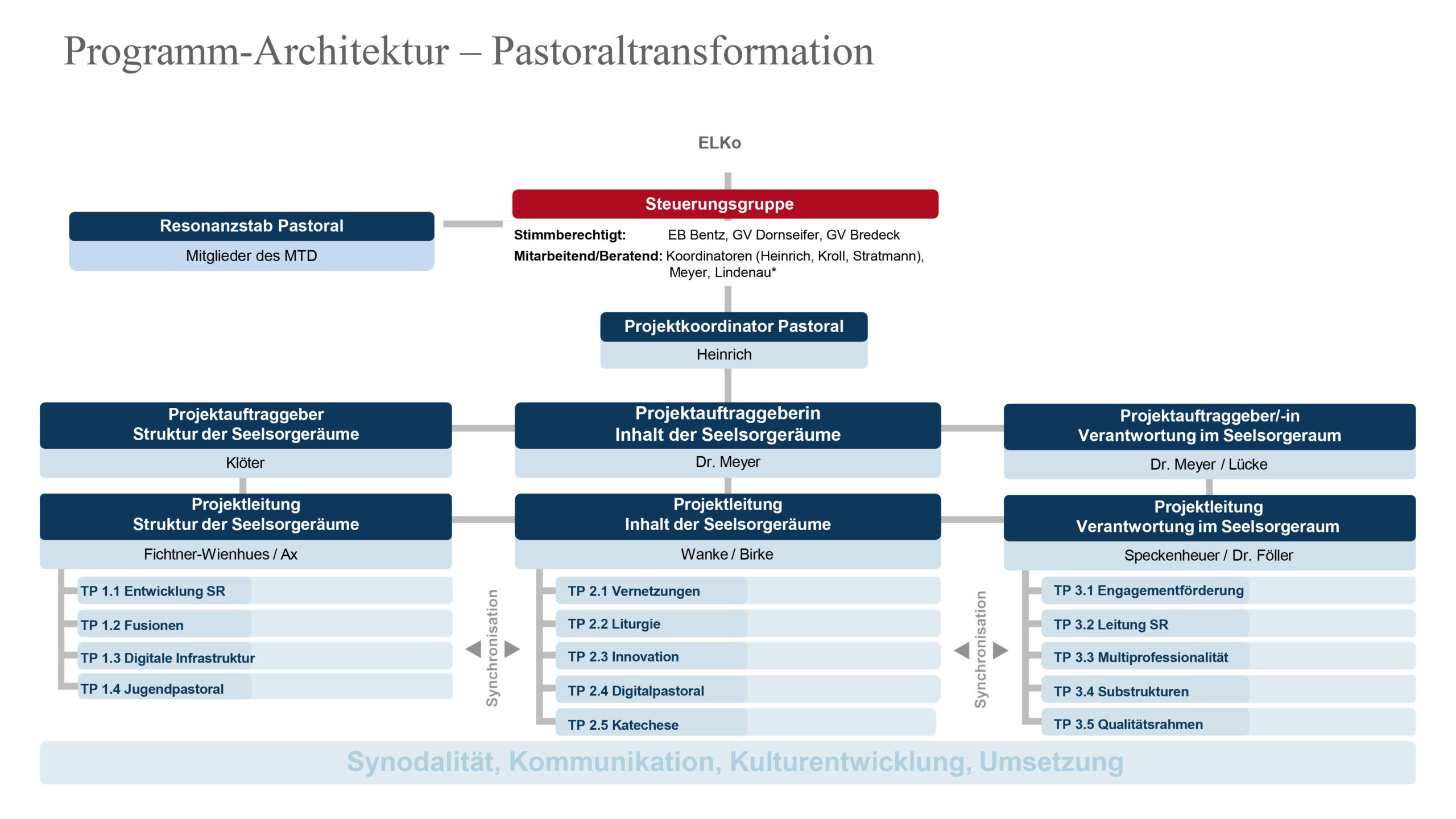 Programmarchitektur der Pastoraltransformation Stand Oktober 2026